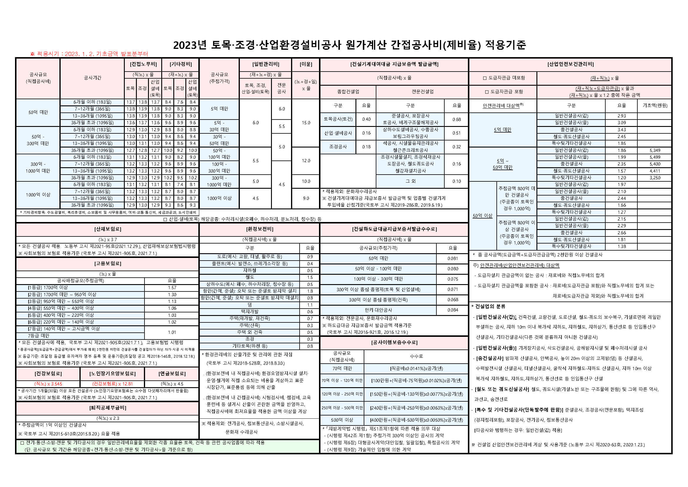 공사 제비율