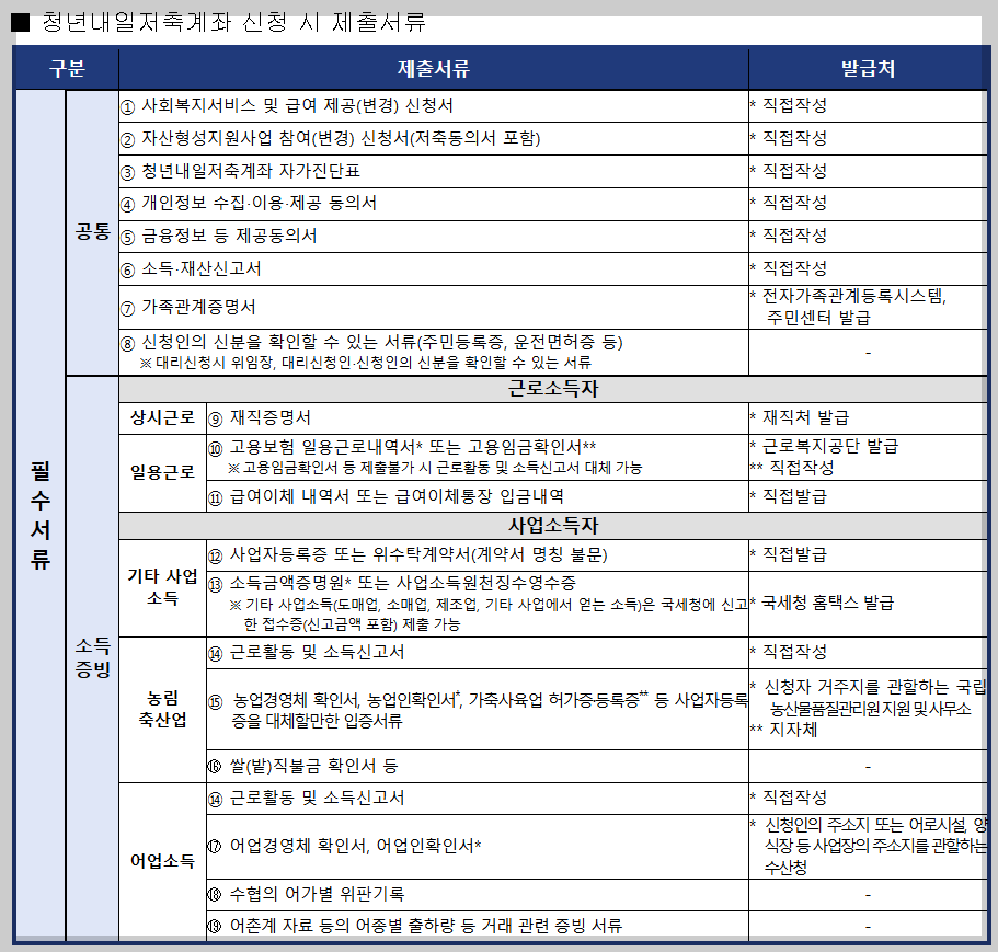 청년내일저축계좌 신청 방법과 지원 대상 조건 혜택