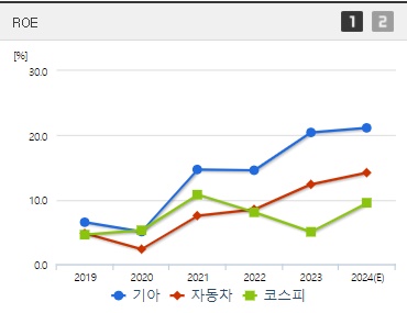 기아 주가 ROE (0904)