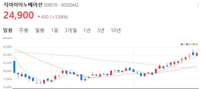 JPM헬스케어-관련주-지아이이노베이션-주가