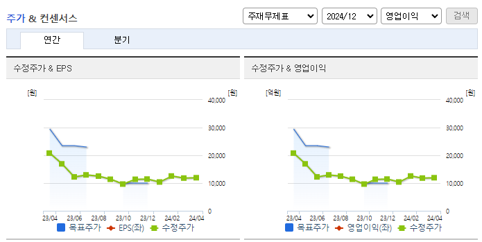 에스디바이오센서_컨센서스