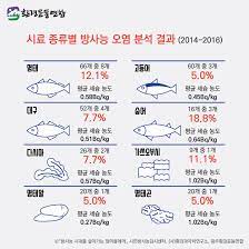 수산물 방사능 검사 