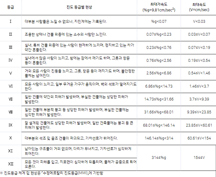 진도_등급별_현상