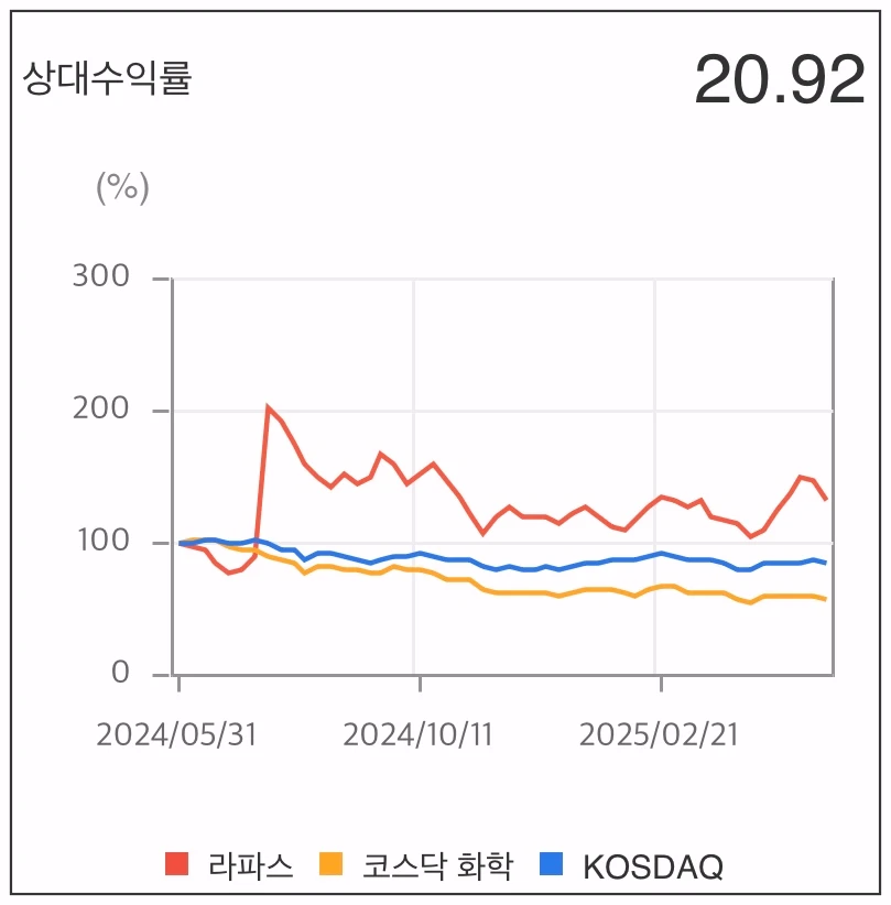 라파스-상대수익률-차트