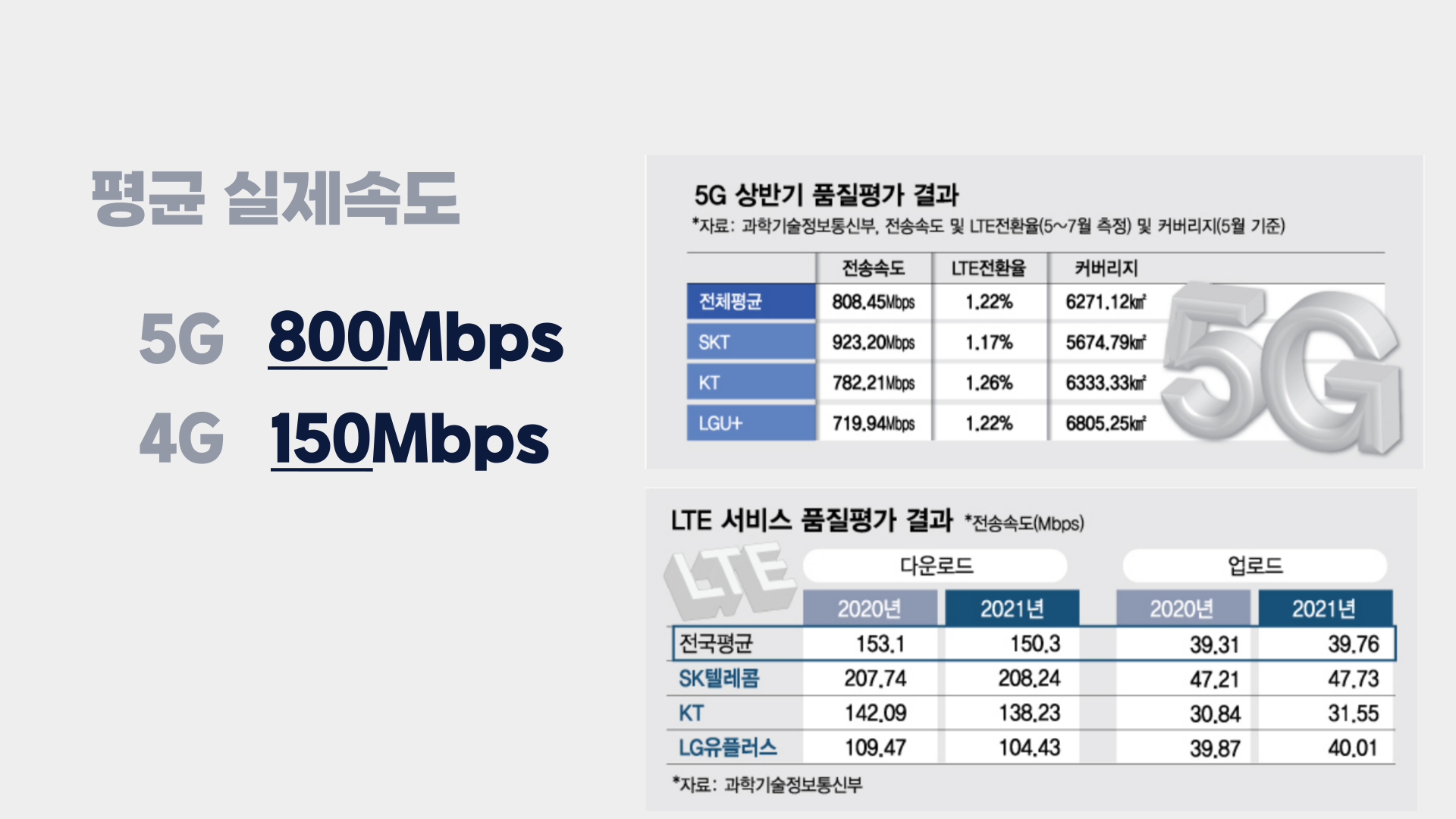 5G 실제 속도
