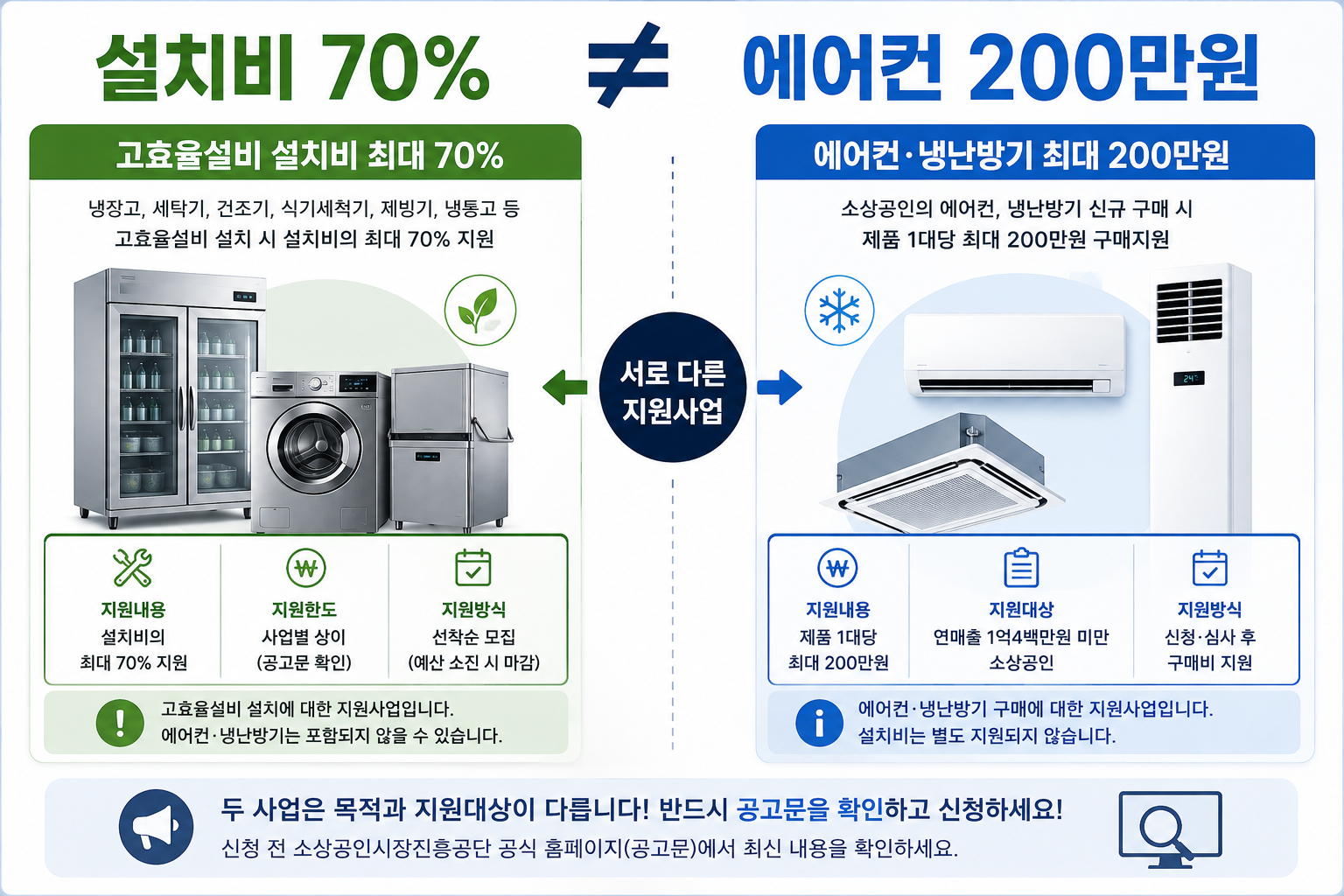 2026 소상공인 에너지효율향상 설치비 70% 지원과 에어컨 최대 200만원 지원 차이