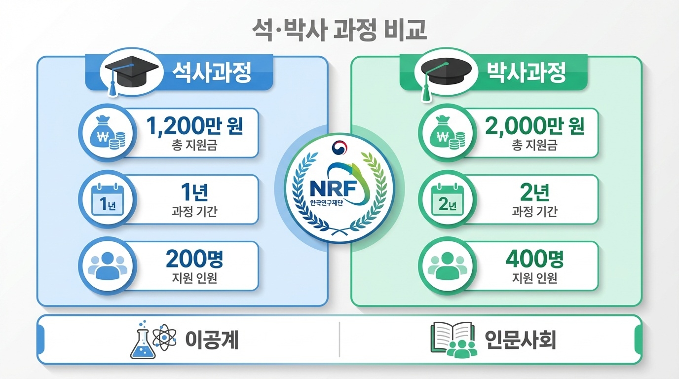 석사 vs 박사 연구장려금 한눈에 비교