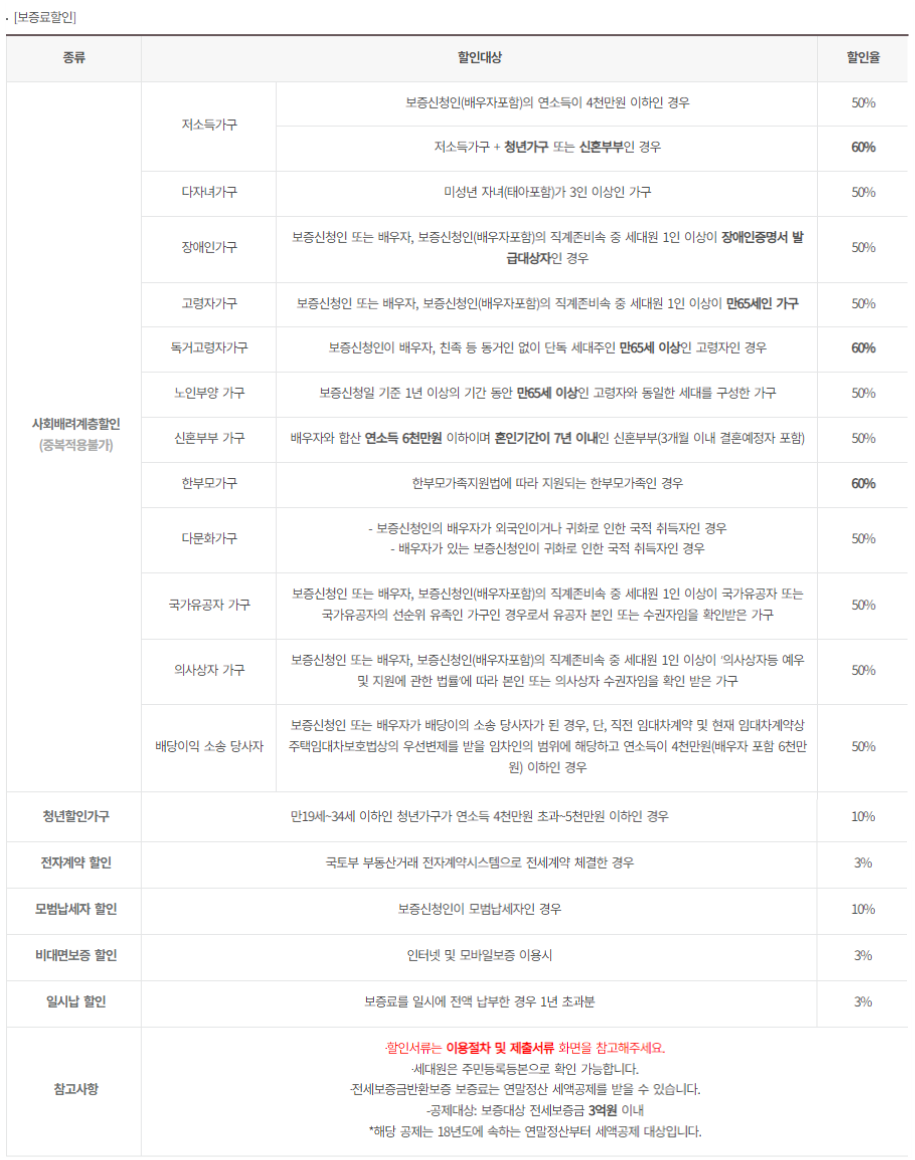 HUG 전세보증보험 보증료 할인대상을 설명한 표