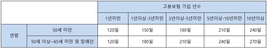 고용보험 가입연수