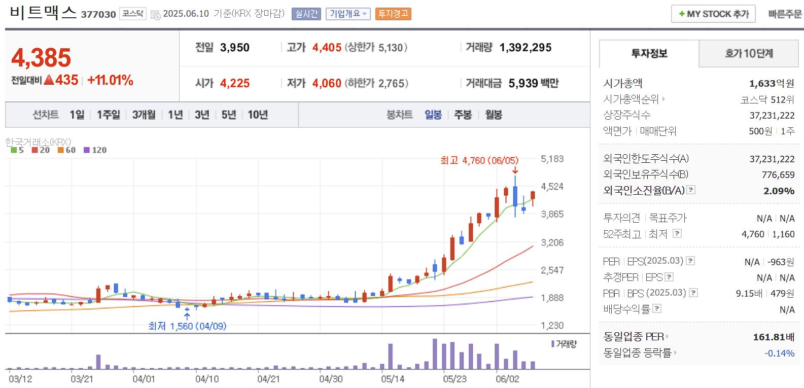 스테이블코인 관련주 비트맥스 일봉 차트