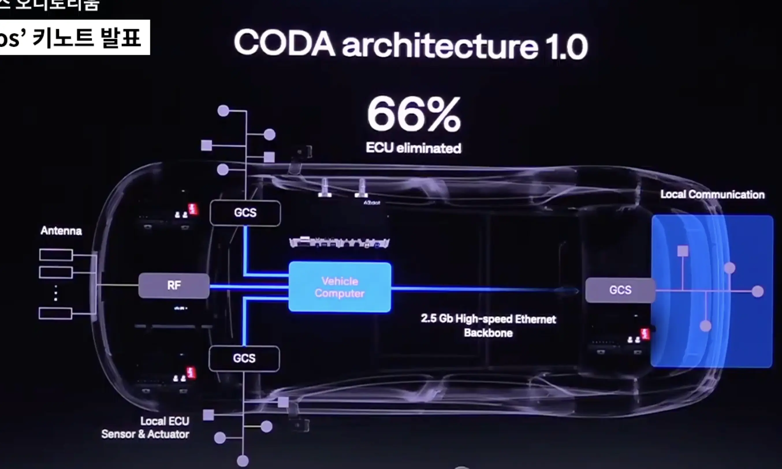 CODA Architecture 1.0