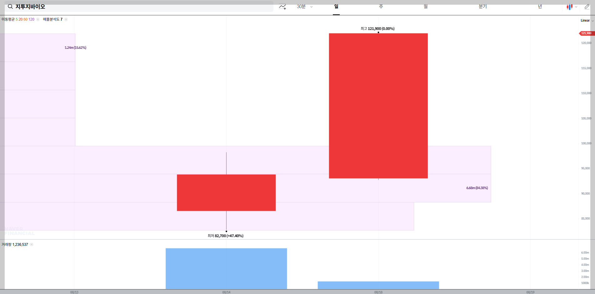 지투지바이오 현재 주가 차트