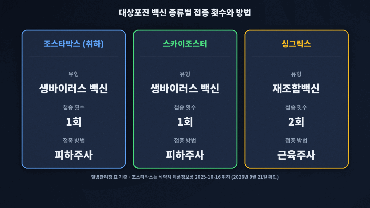 대상포진 백신 종류별 유형 접종 횟수 방법 비교