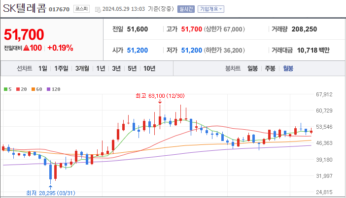 SK텔레콤