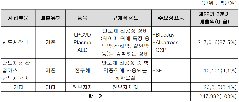 유진테크 주요 사업 부문 및 제품 현황 (2021년 3분기)