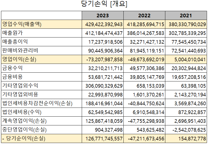 솔루스첨단소재 - 손익계산서