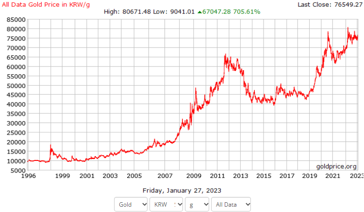 20년 이상 금 시세 변화