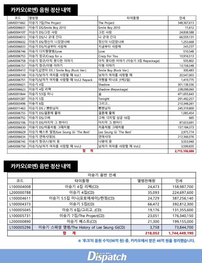 이승기 음원 정산 내역 (자료출처: 디스패치) 