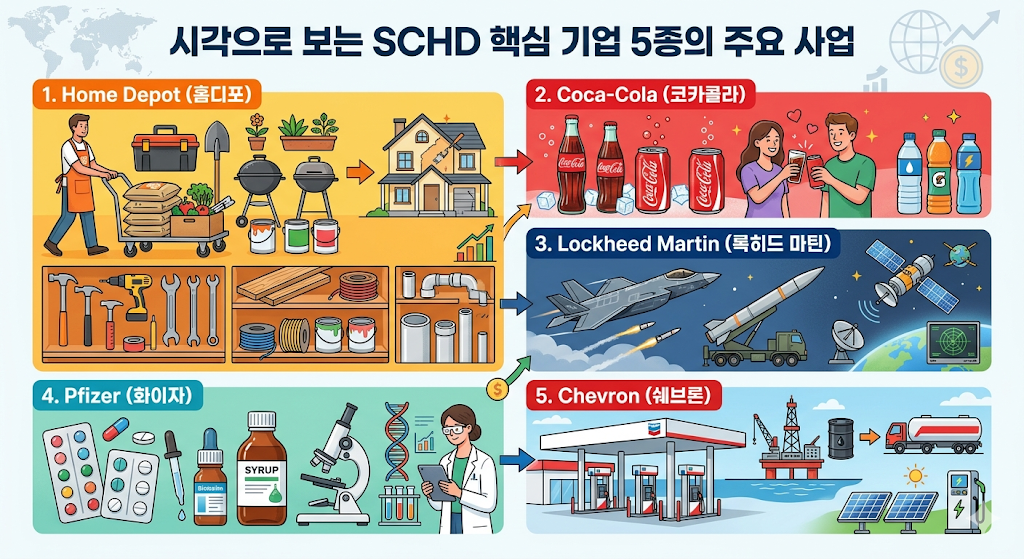 SCHD 핵심 기업 소개