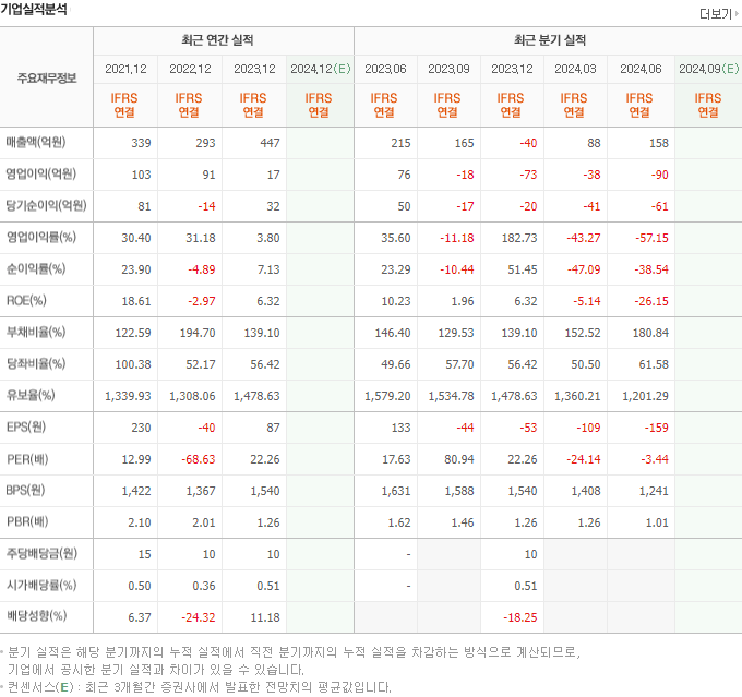 2024-10-04 코퍼스코리아 기업실적분석