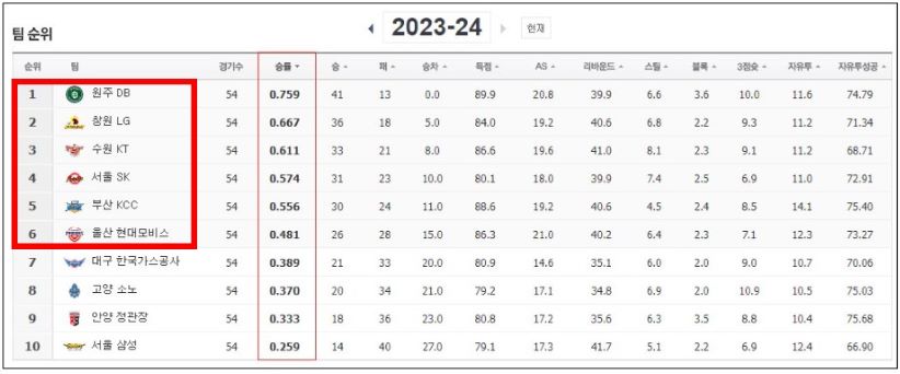 2023-2024 KBL 플레이오프 6강, 4강 (캡쳐 : 네이버)