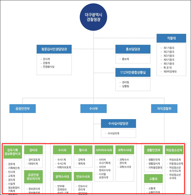 대구경찰청-조직도