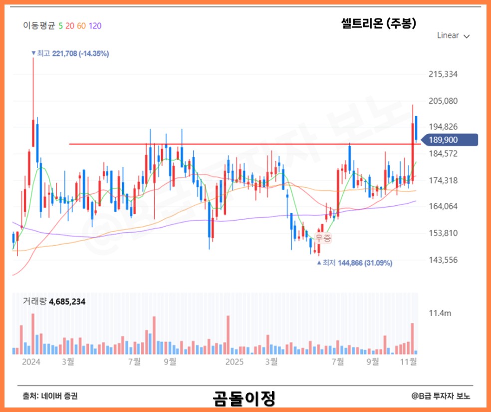 셀트리온 셀트리온제약 주가 왜 다를까 원가율개선과 모멘텀 총정리