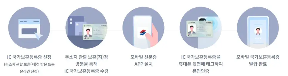 모바일-국가호분등록증-발급방법