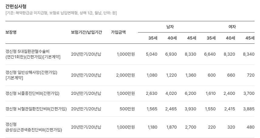 메리츠 화재 올바른 간편보험 가입예시