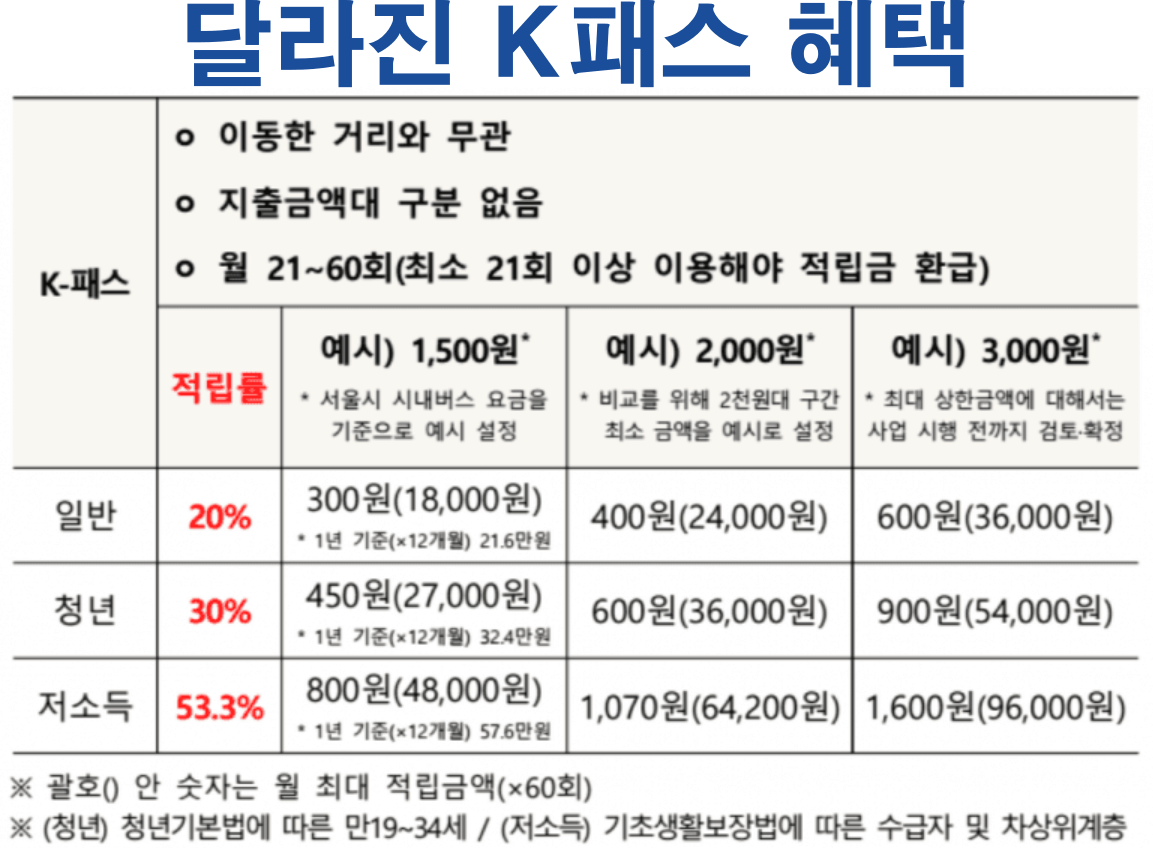 달라진 K패스 할인액