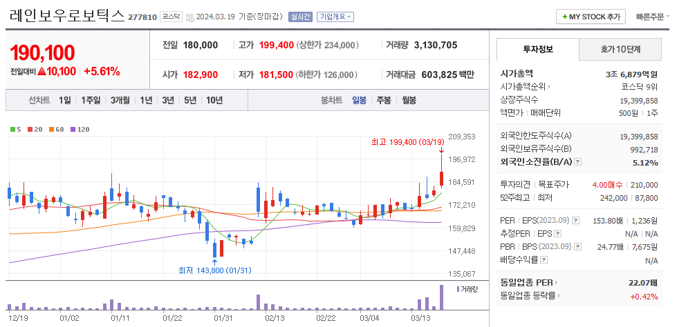 레인보우로보틱스 일봉차트