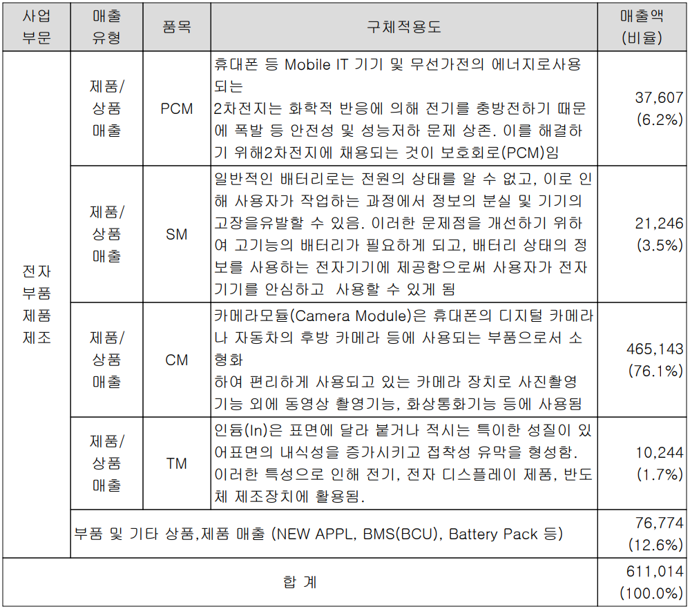 파워로직스 - 주요 사업 부문 및 제품 현황(2022년 3분기)