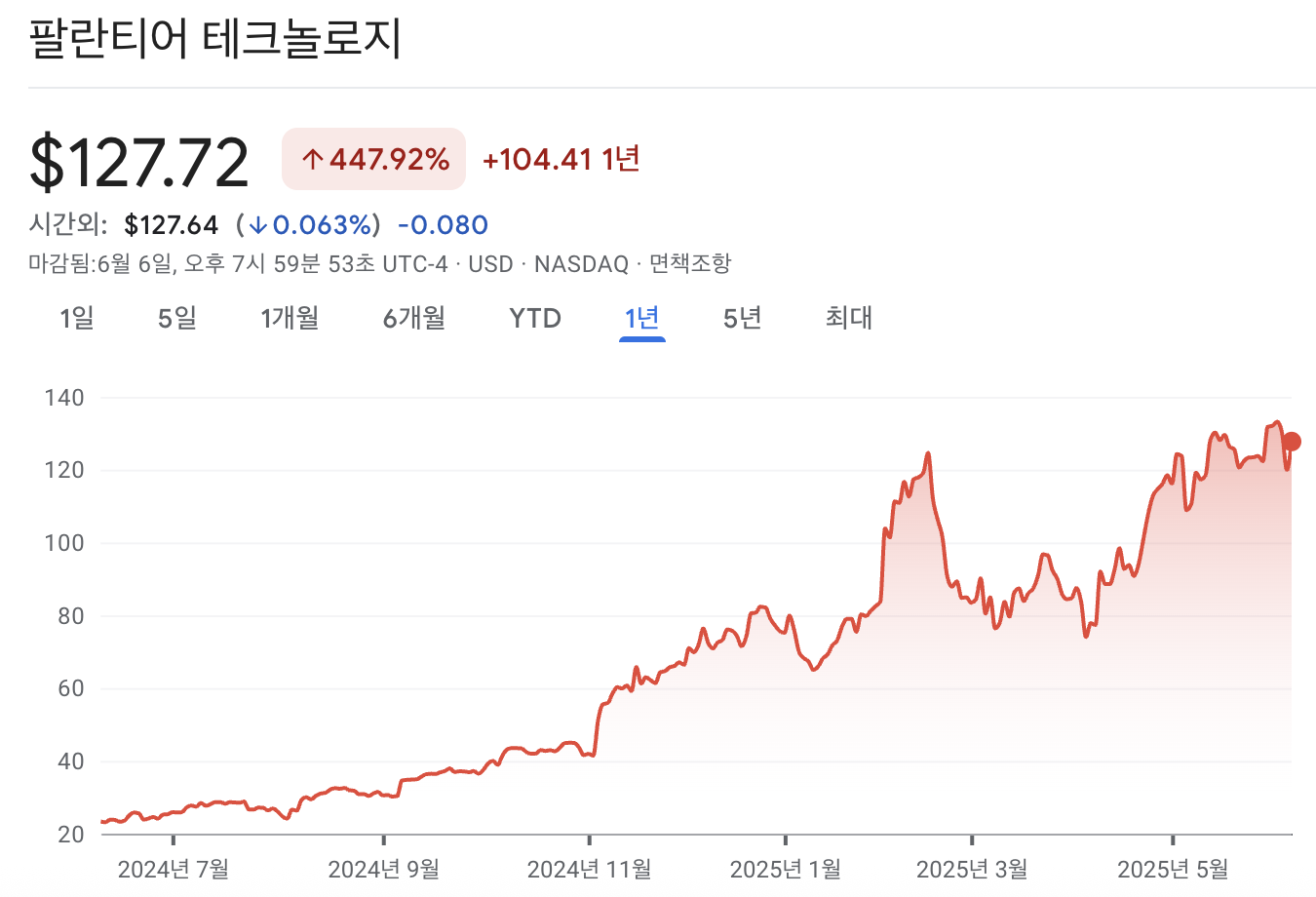 팔란티어 주가 차트