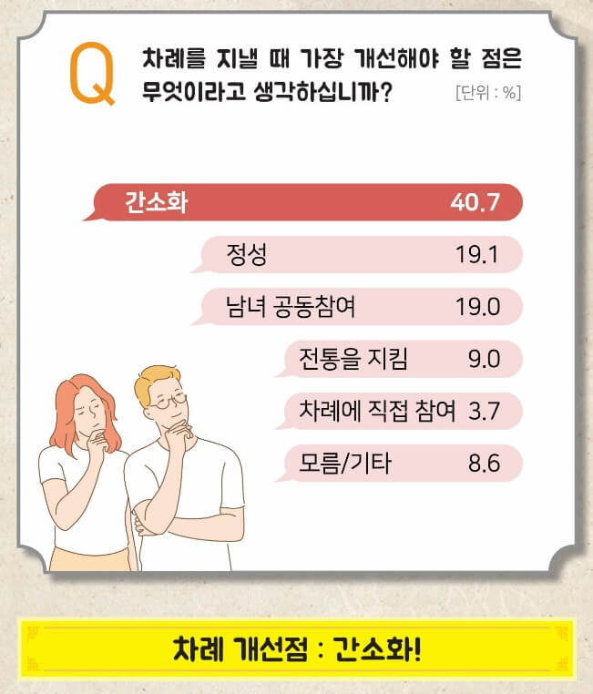 차례상-간소화-표준안
