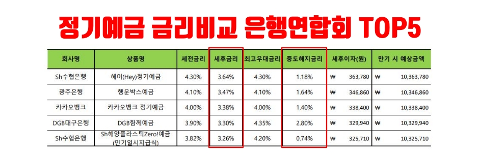 정기예금 금리비교 시중은행 TOP5