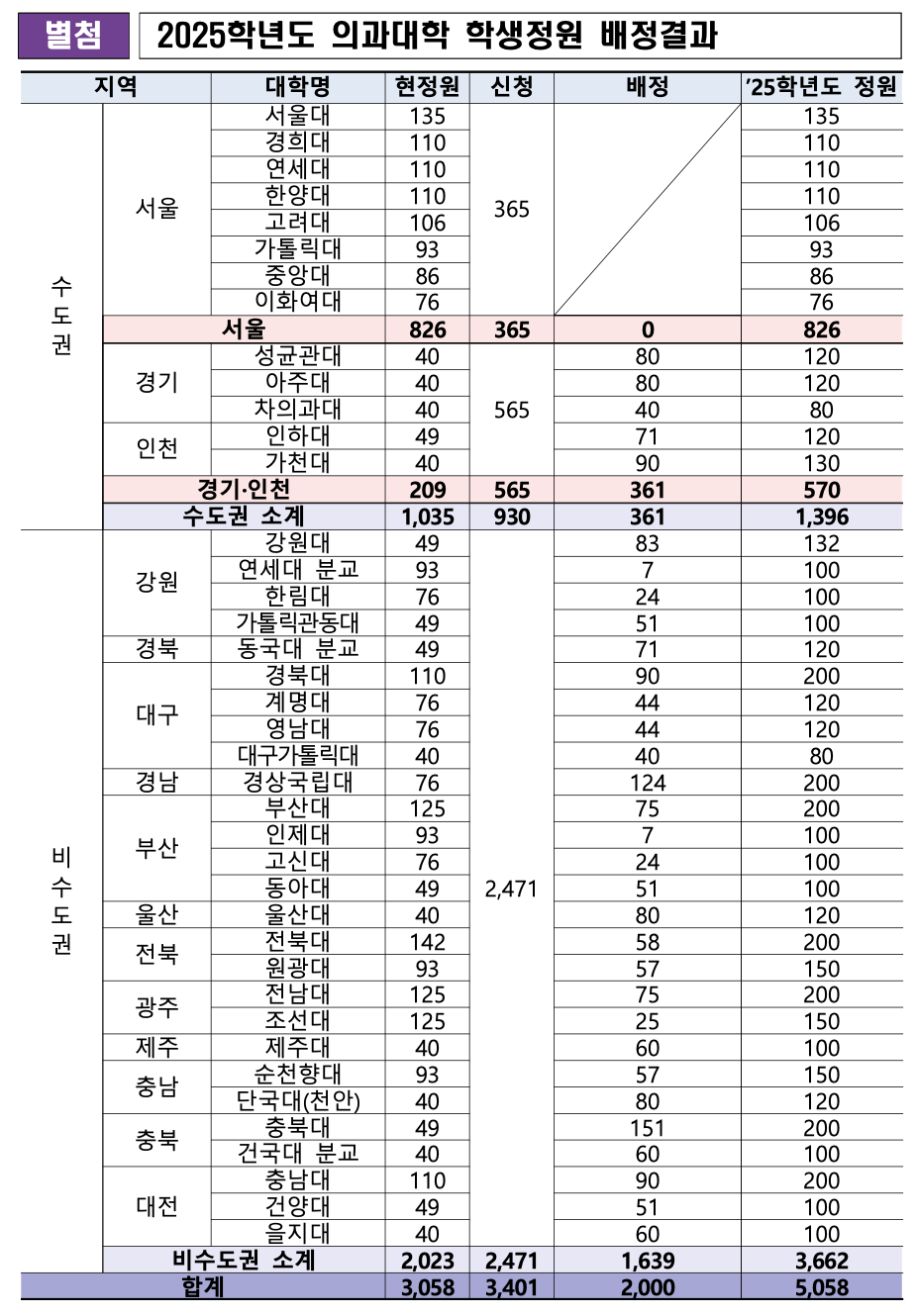 의대정원 증원 확정, 지역의대 확대