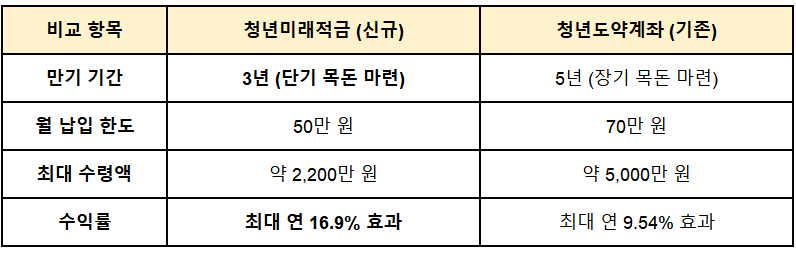 청년미래적금과 청년도약계좌 비교