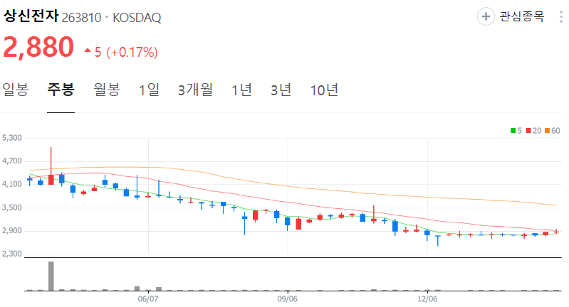 상신전자-주가-주봉