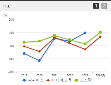 씨씨에스 주가 ROE