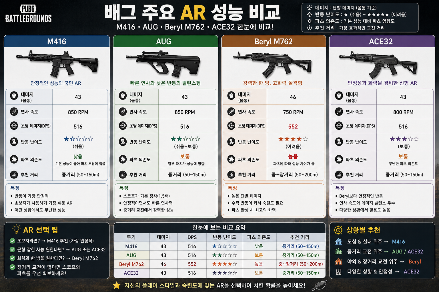 배그 M416 AUG Beryl ACE32 데미지 반동 비교