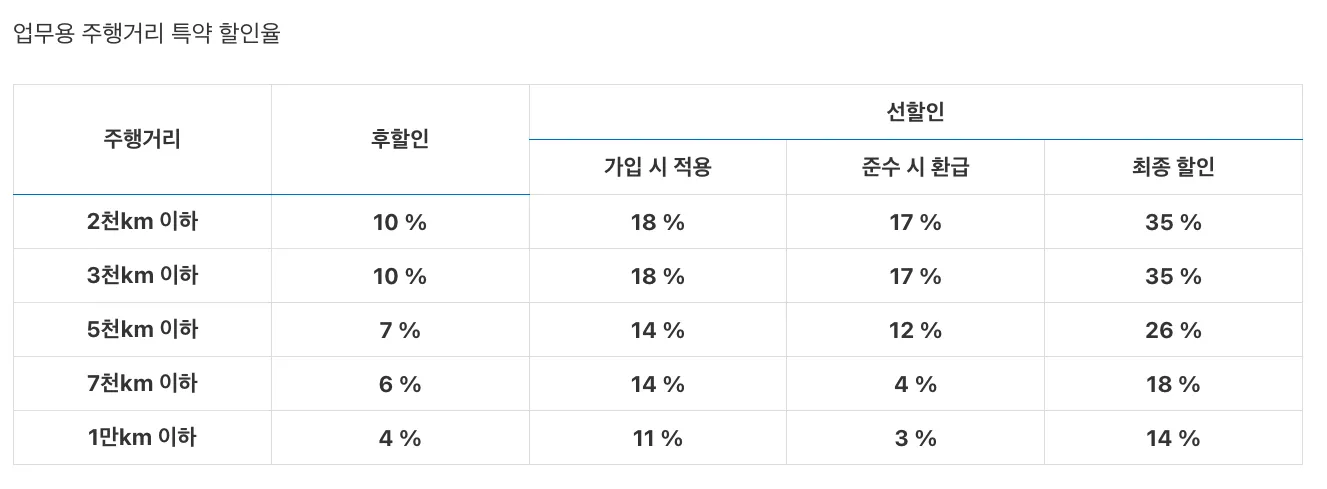 업무용 주행거리 특약 할인율