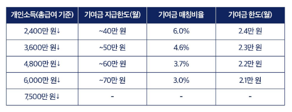 개인소득-및-납부금액에-따른-차이