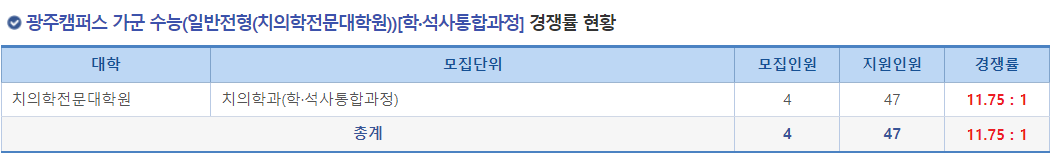 2023학년도 전남대학교 정시 광주캠퍼스 가군 수능(일반전형(치의학전문대학원)) 학석사통합과정 경쟁률 현황