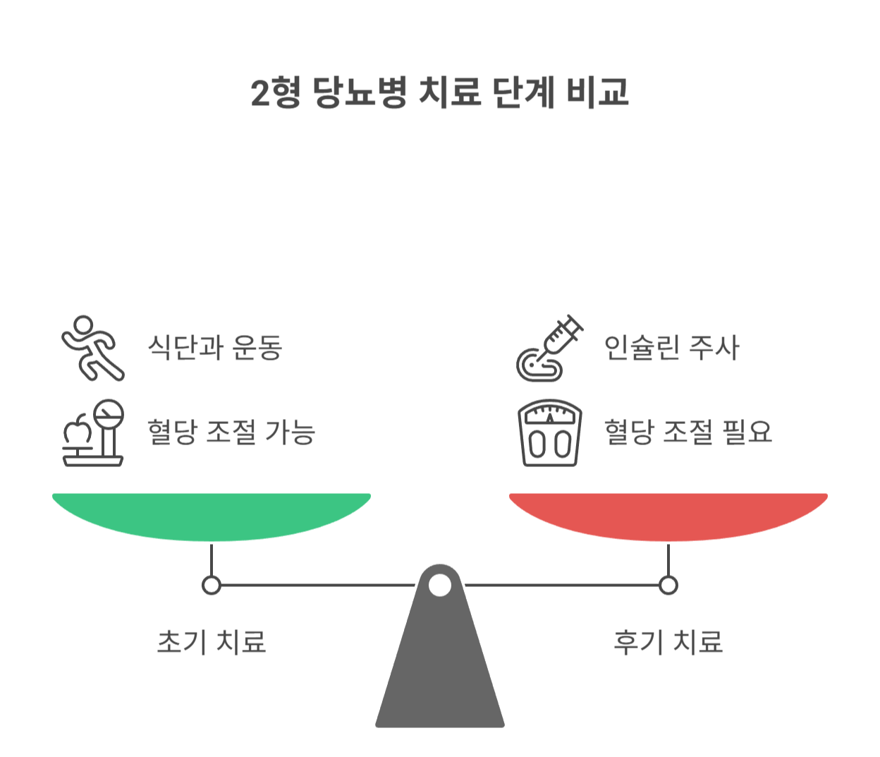 2형 당뇨병, 왜 인슐린 치료까지 가게 될까?