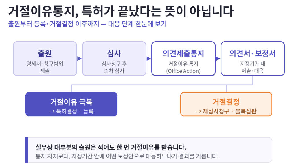 특허 거절이유통지
