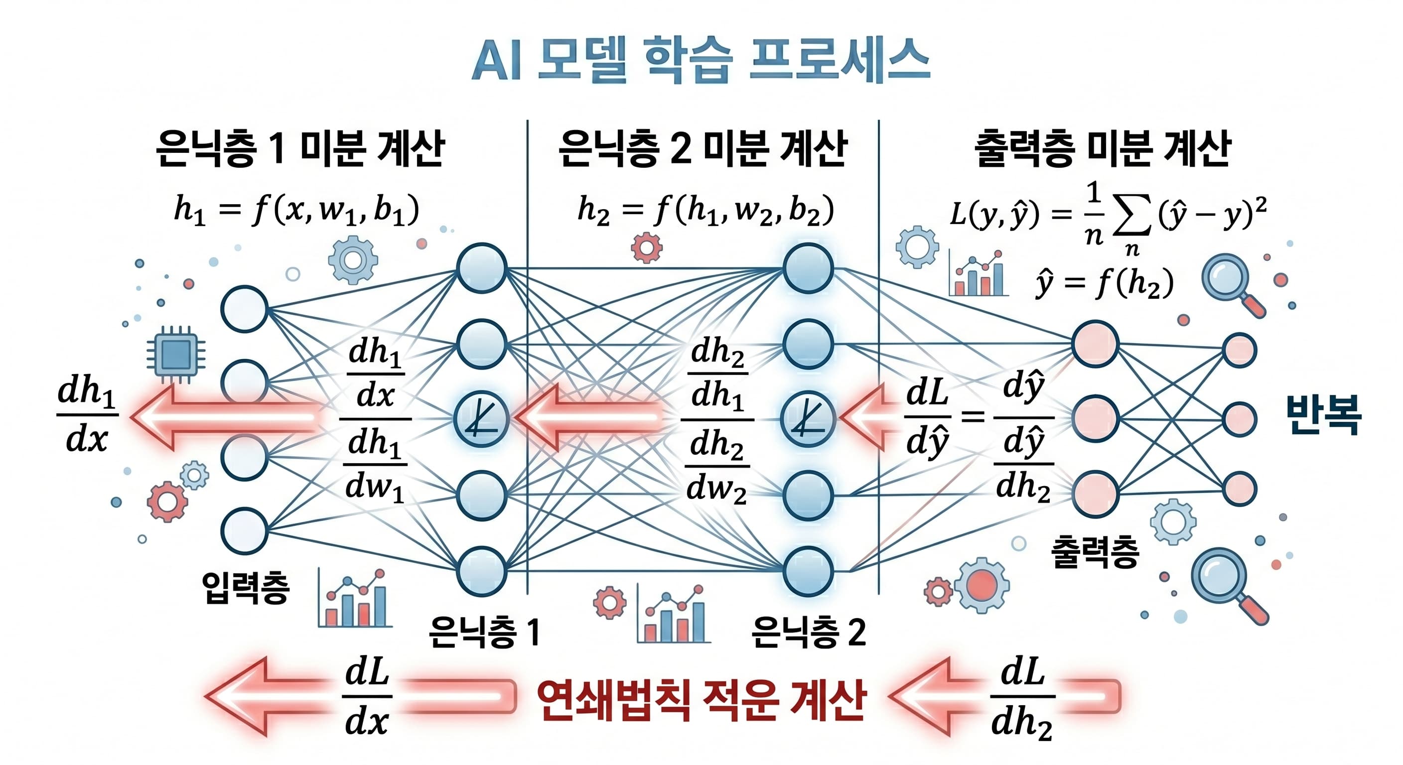 역전파에서 연쇄법칙을 이용해 출력층부터 은닉층으로 기울기가 전달되는 계산 흐름 다이어그램