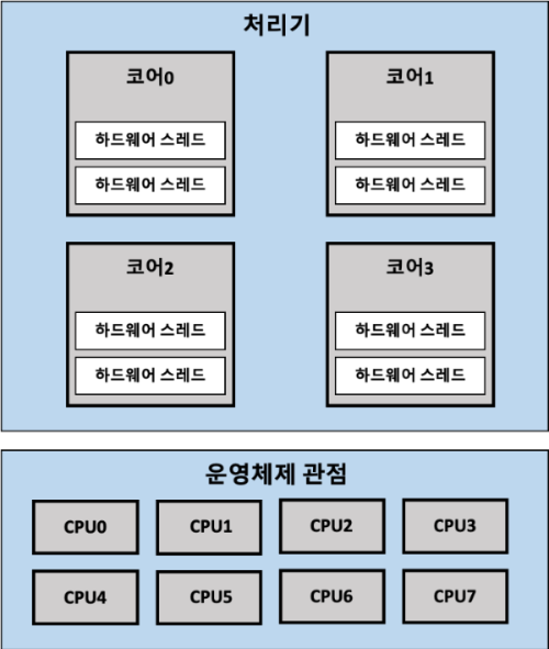 칩 다중 스레딩