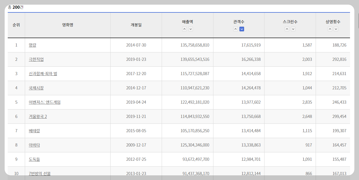 영화 예매 실시간 예매율 활용법