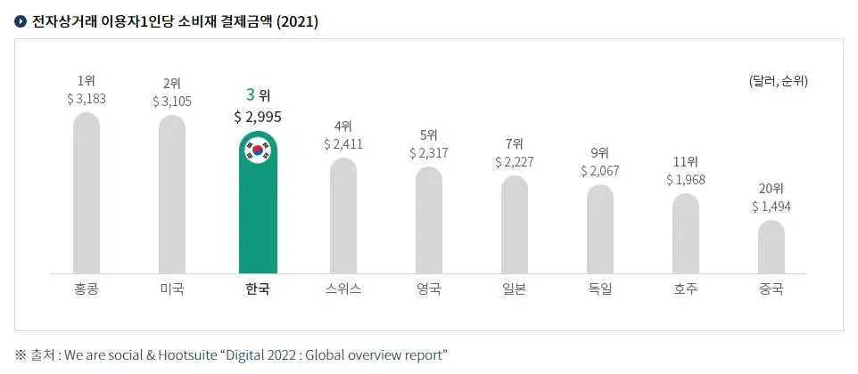 전자상거래 이용자 1인당 소비금액