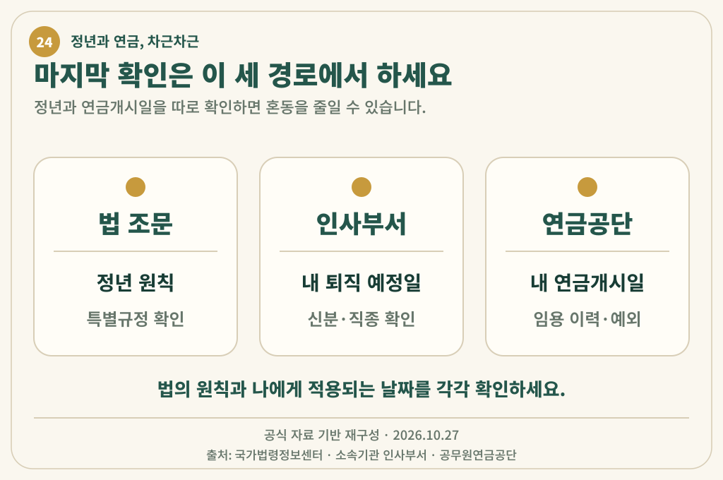 현행 법 조문과 소속기관 인사부서, 공무원연금공단에서 확인할 내용을 구분한 세 칸 그림